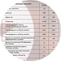 Характеристики материалов для  теплозвукоизоляции полов Termolife 